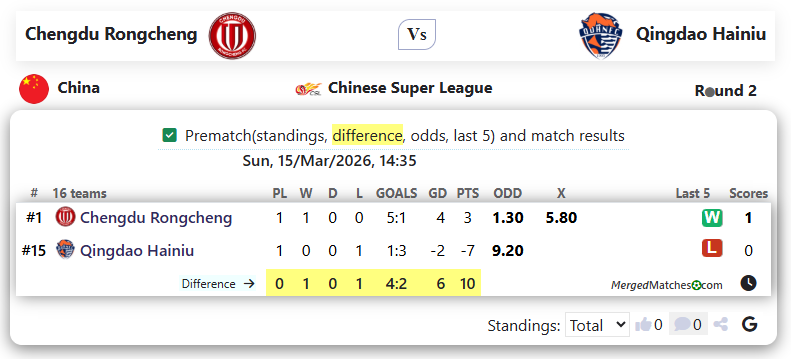 Chengdu Rongcheng Vs Qingdao Hainiu screenshot