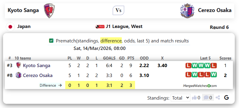 Kyoto Sanga Vs Cerezo Osaka screenshot