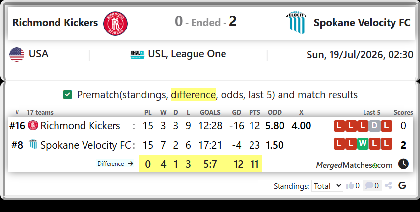 Richmond Kickers Vs Spokane Velocity FC screenshot
