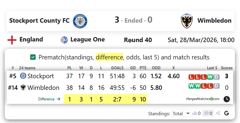 Stockport County FC Vs Wimbledon screenshot