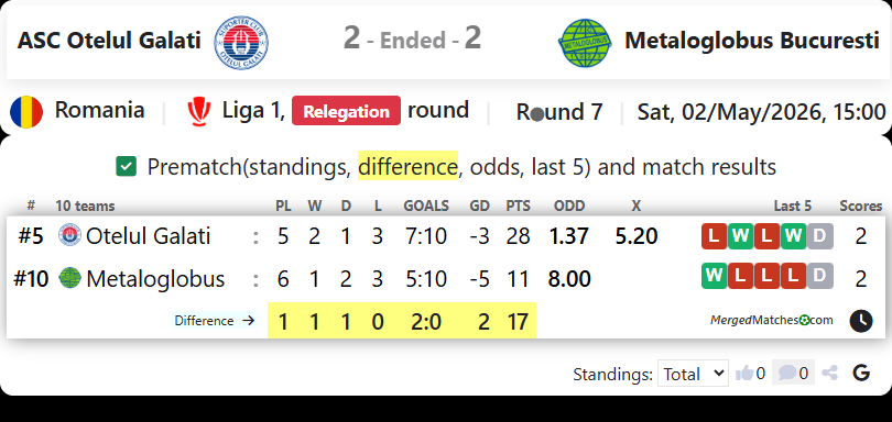 ASC Otelul Galati Vs Metaloglobus Bucuresti screenshot