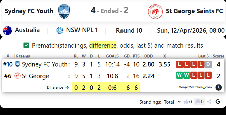 Sydney FC Youth Vs St George Saints FC screenshot
