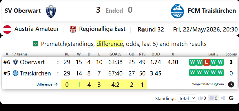 SV Oberwart Vs FCM Traiskirchen screenshot