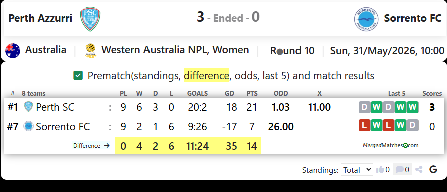 Perth Azzurri Vs Sorrento FC screenshot