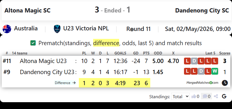 Altona Magic SC Vs Dandenong City SC screenshot