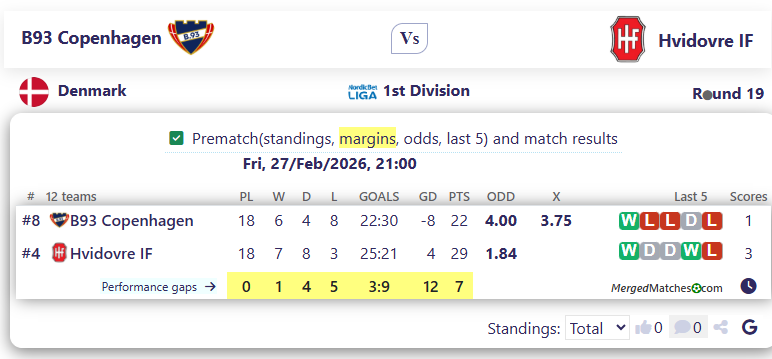 B93 Copenhagen Vs Hvidovre IF screenshot