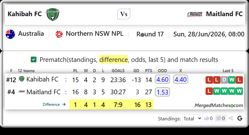 Kahibah FC Vs Maitland FC screenshot