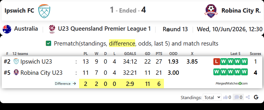 Ipswich FC Vs Robina City screenshot