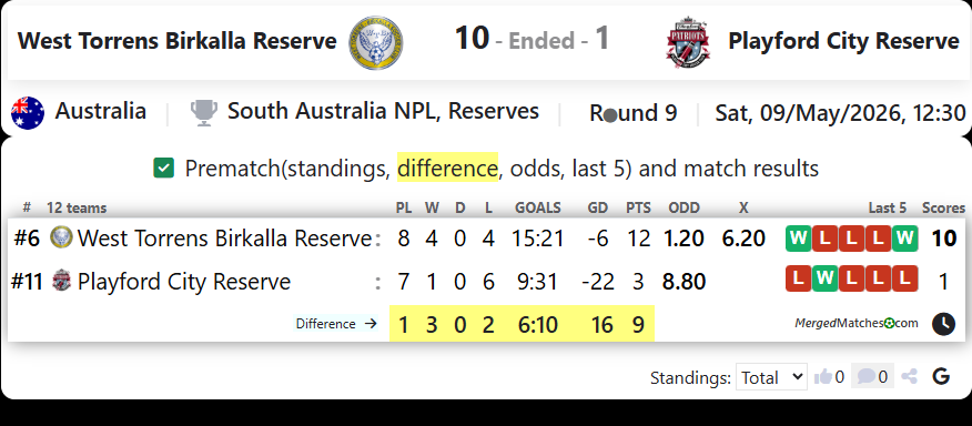 West Torrens Birkalla Reserve Vs Playford City Reserve screenshot