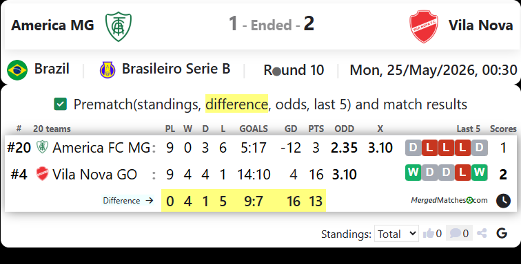 America FC MG Vs Vila Nova FC GO screenshot
