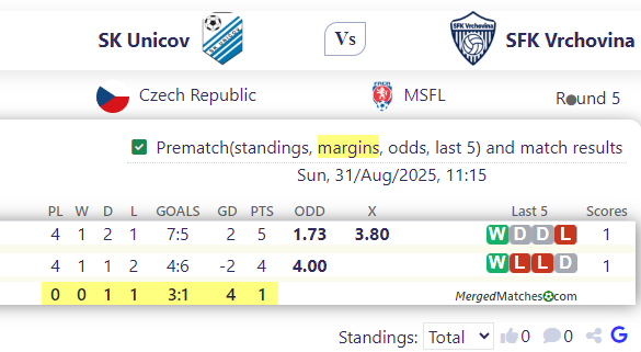 SK Unicov Vs SFK Vrchovina screenshot