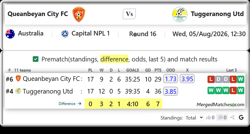 Queanbeyan City FC Vs Tuggeranong Utd screenshot