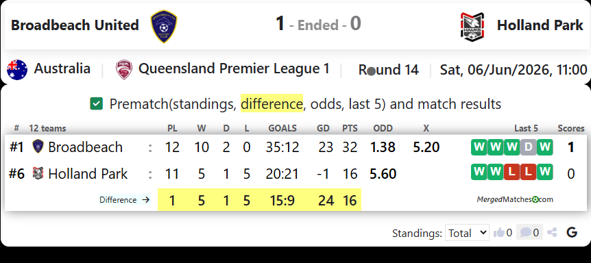 Broadbeach United Vs Holland Park Hawks screenshot