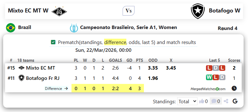 Mixto EC MT W Vs Botafogo W screenshot