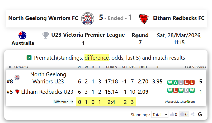North Geelong Warriors FC Vs Eltham Redbacks FC screenshot