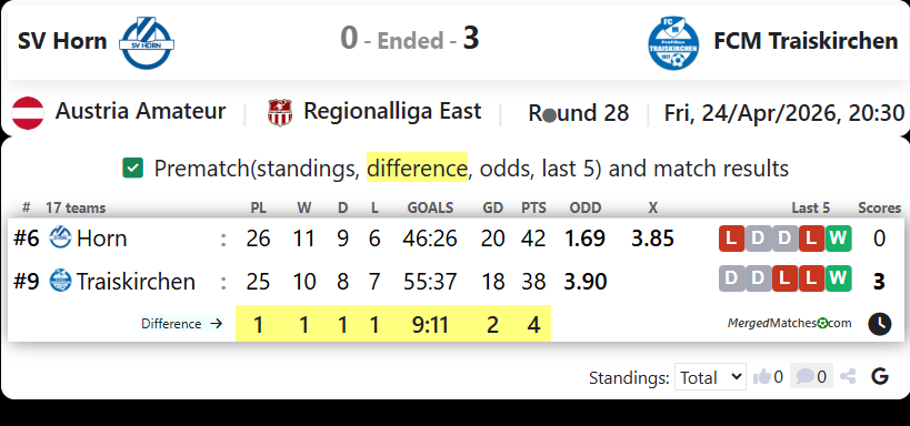 SV Horn Vs FCM Traiskirchen screenshot