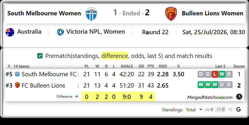 South Melbourne FC Vs FC Bulleen Lions screenshot
