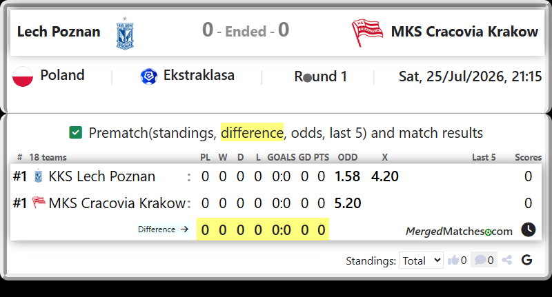 KKS Lech Poznan Vs MKS Cracovia Krakow screenshot