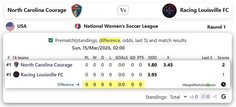 North Carolina Courage Vs Racing Louisville FC screenshot