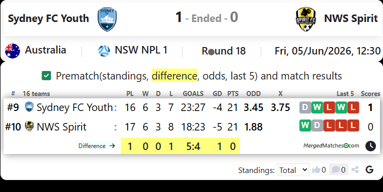 Sydney FC Youth Vs NWS Spirit screenshot