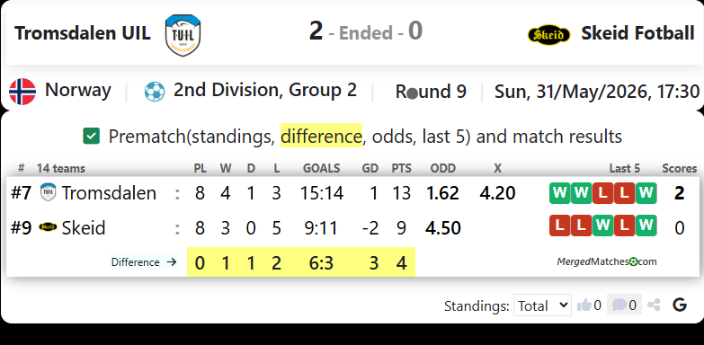 Tromsdalen UIL Vs Skeid Fotball screenshot