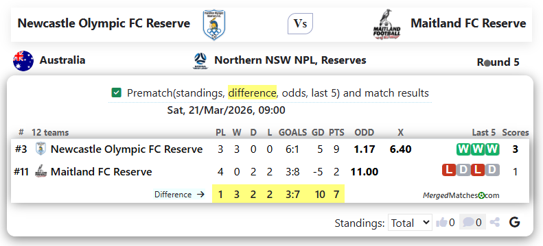 Newcastle Olympic FC Reserve Vs Maitland FC Reserve screenshot