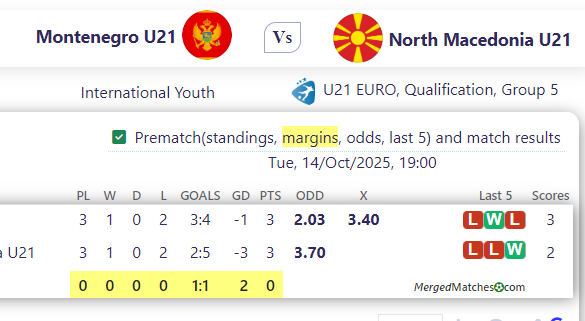 Montenegro U21 Vs North Macedonia U21 screenshot