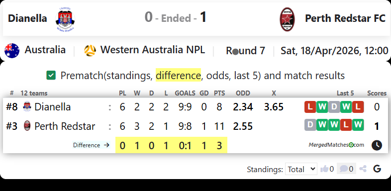 Dianella Vs Perth Redstar FC screenshot
