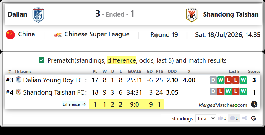 Dalian Young Boy FC Vs Shandong Taishan FC screenshot