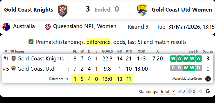 Gold Coast Knights Vs Gold Coast United FC screenshot