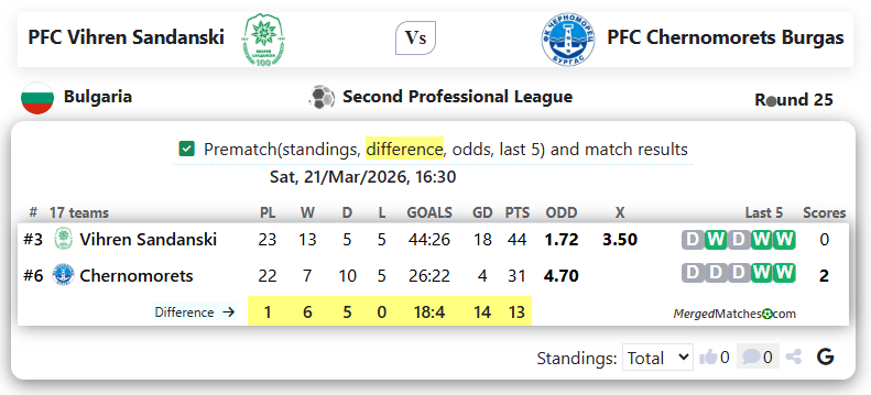 PFC Vihren Sandanski Vs PFC Chernomorets Burgas screenshot