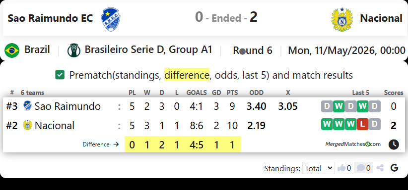 Sao Raimundo EC Vs Nacional screenshot