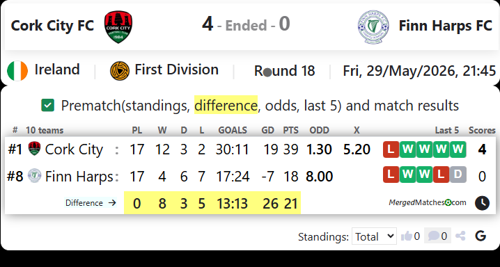 Cork City FC Vs Finn Harps FC screenshot