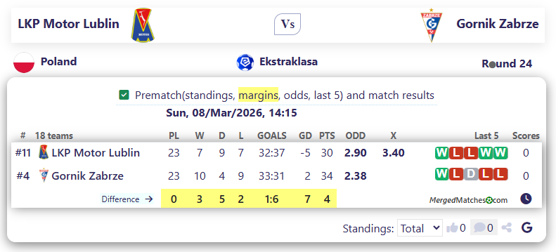 LKP Motor Lublin Vs Gornik Zabrze screenshot