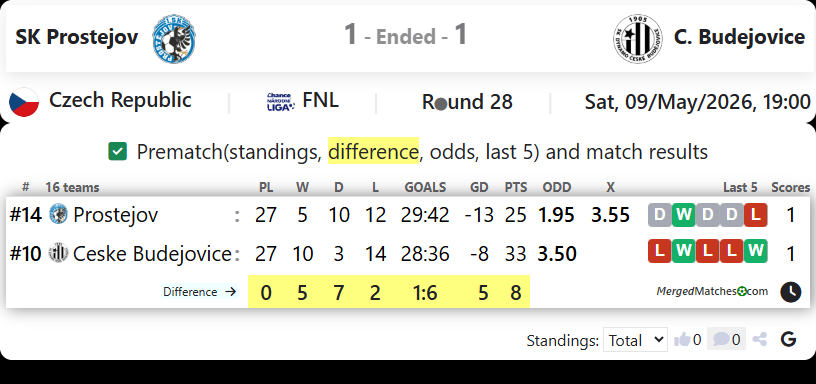 SK Prostejov Vs C. Budejovice screenshot