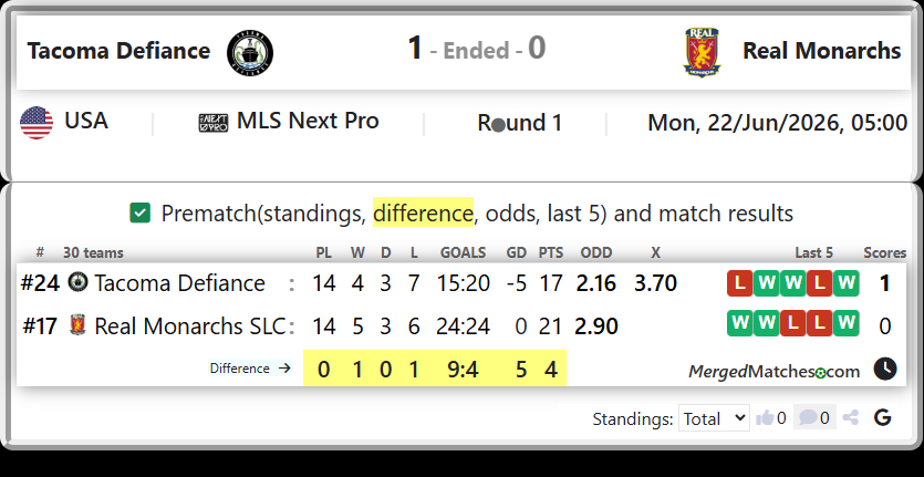 Tacoma Defiance Vs Real Monarchs SLC screenshot