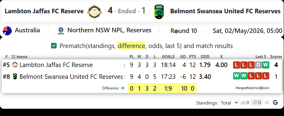 Lambton Jaffas FC Reserve Vs Belmont Swansea United FC Reserves screenshot