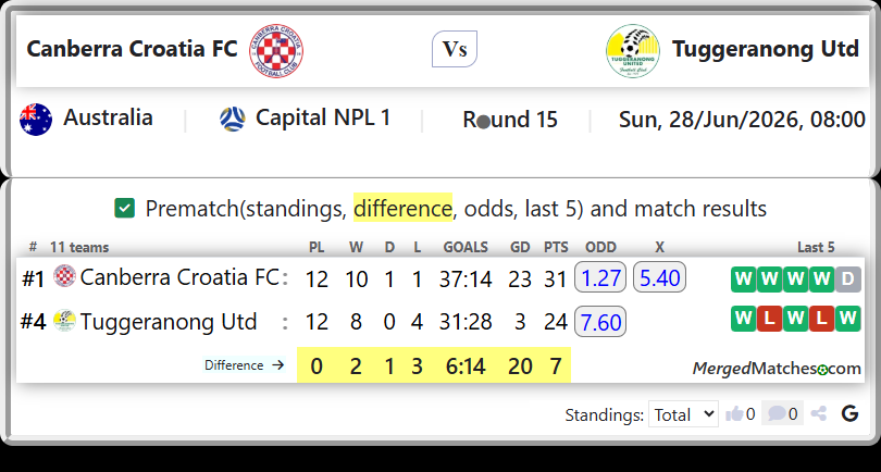 Canberra Croatia FC Vs Tuggeranong Utd screenshot
