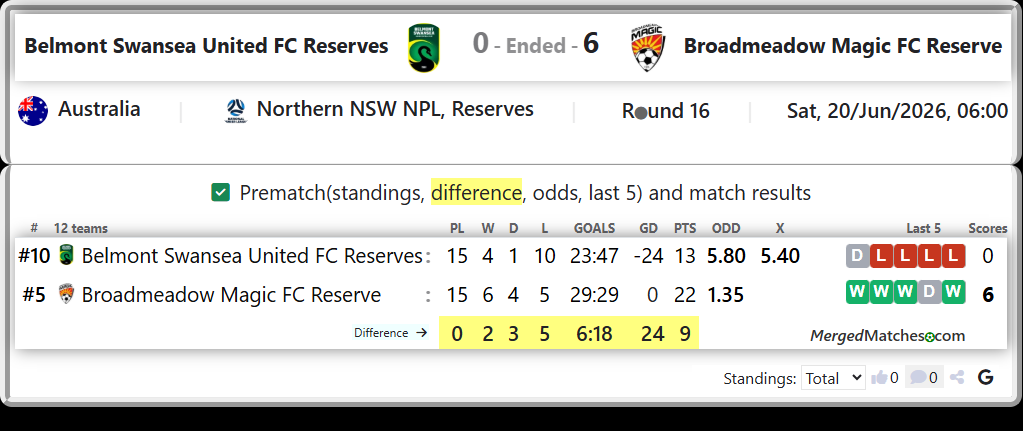Belmont Swansea United FC Reserves Vs Broadmeadow Magic FC Reserve screenshot