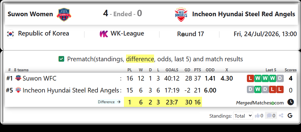 Suwon WFC Vs Incheon Hyundai Steel Red Angels screenshot