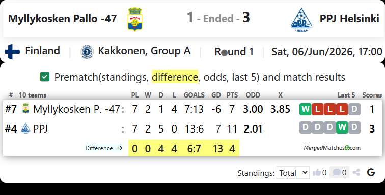 Myllykosken Pallo -47 Vs PPJ Helsinki screenshot