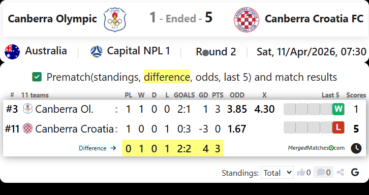 Canberra Olympic Vs Canberra Croatia FC screenshot