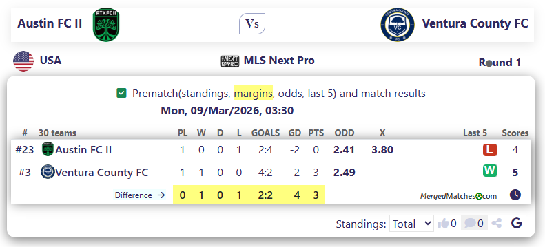 Austin FC II Vs Ventura County FC screenshot