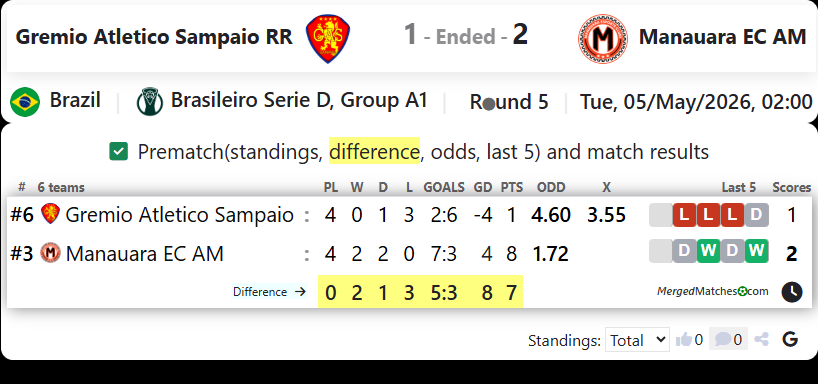 Gremio Atletico Sampaio RR Vs Manauara EC AM screenshot