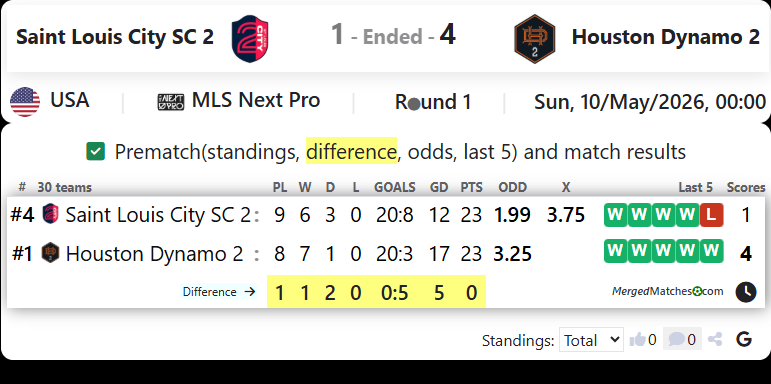 Saint Louis City SC 2 Vs Houston Dynamo 2 screenshot