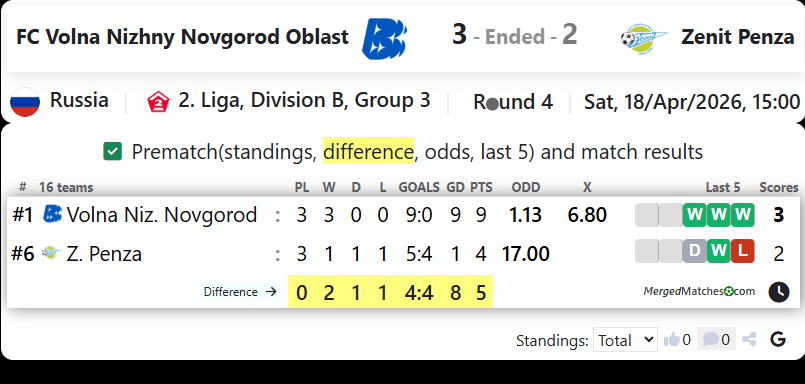 FC Volna Nizhny Novgorod Oblast Vs Zenit Penza screenshot