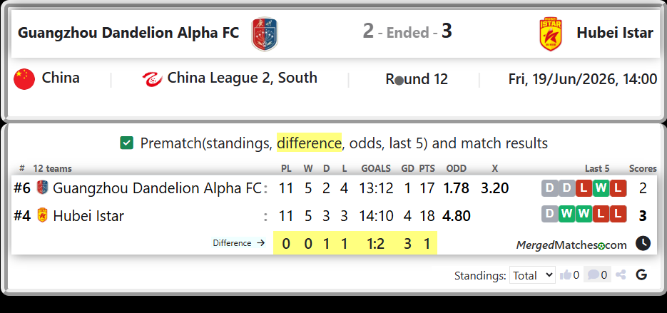 Guangzhou Dandelion Alpha FC Vs Hubei Istar screenshot