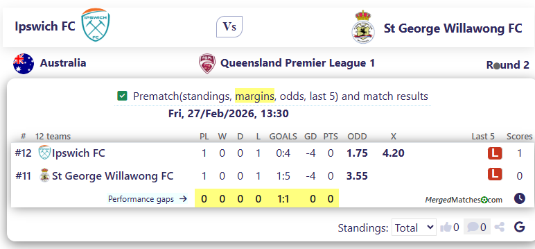 Ipswich FC Vs St George Willawong FC screenshot