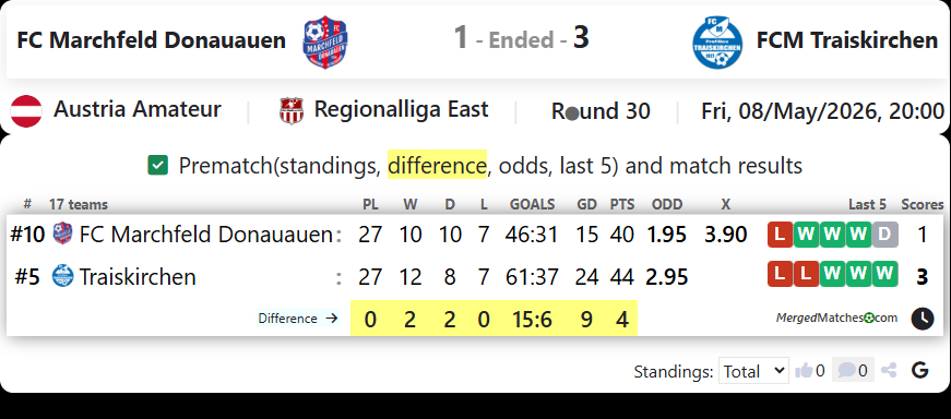 FC Marchfeld Donauauen Vs FCM Traiskirchen screenshot