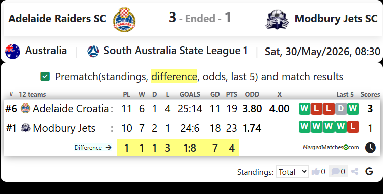 Adelaide Croatia Raiders SC Vs Modbury Jets SC screenshot